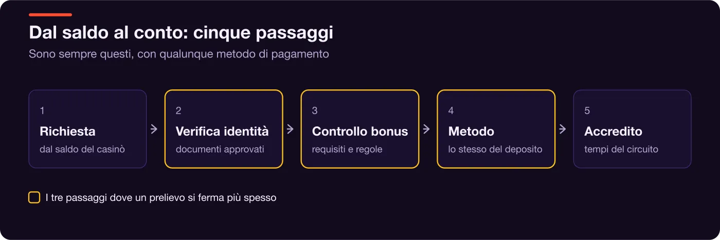 Diagramma dei cinque passaggi di un prelievo, con evidenziati i tre in cui si blocca più spesso