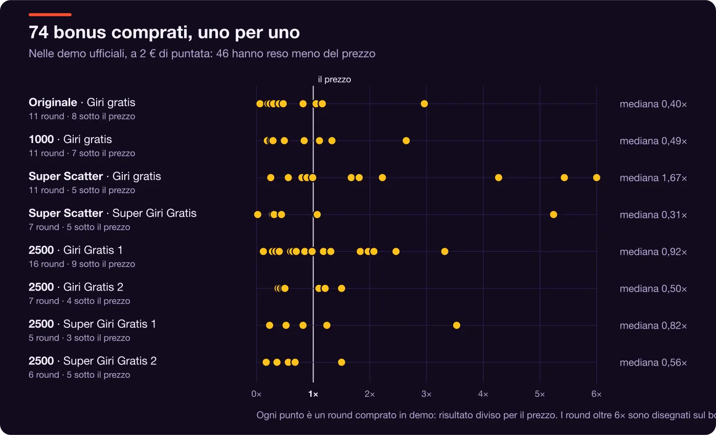 Grafico a punti dei bonus comprati in demo: ogni punto è un round, espresso come multiplo del prezzo