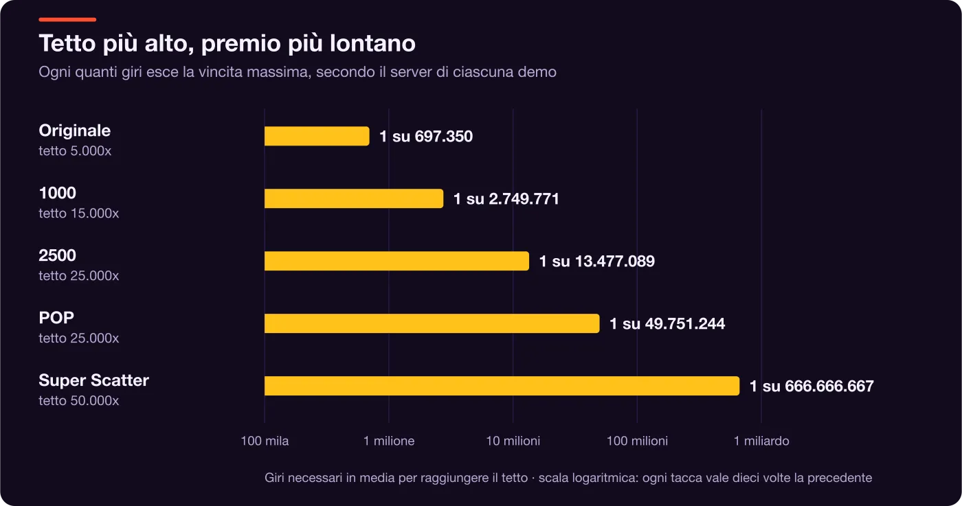 Grafico: ogni quanti giri viene raggiunta in media la vincita massima nelle cinque versioni di Gates of Olympus, da 697.350 a 666.666.667